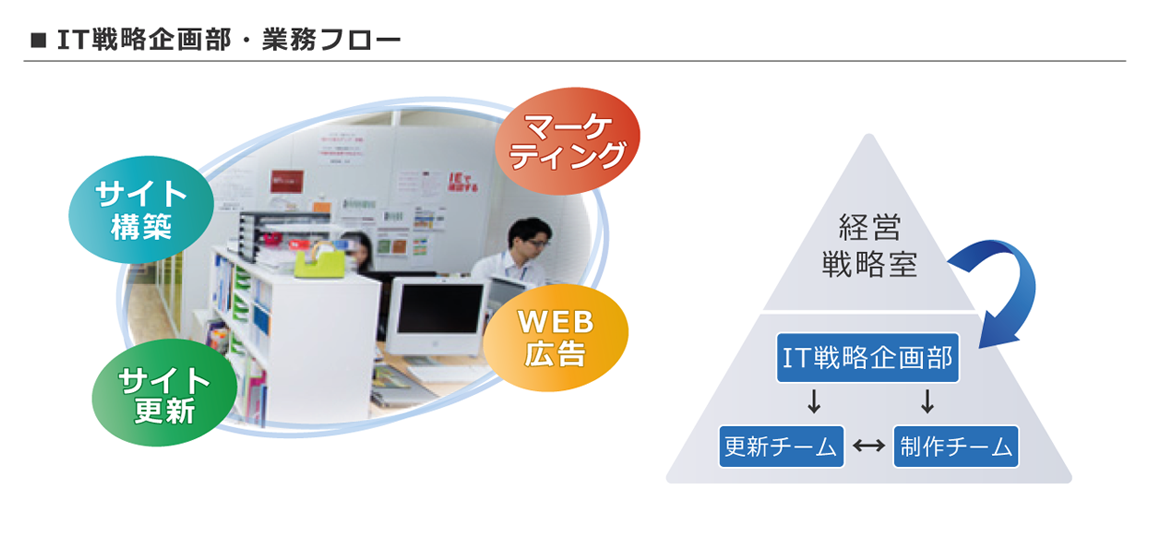 IT戦略企画部